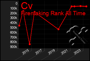 Total Graph of Cv