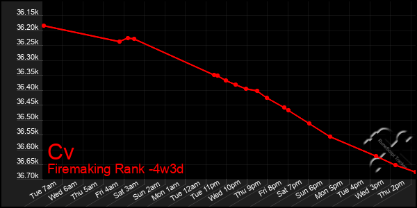 Last 31 Days Graph of Cv