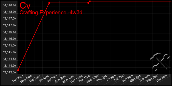Last 31 Days Graph of Cv