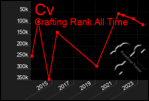 Total Graph of Cv