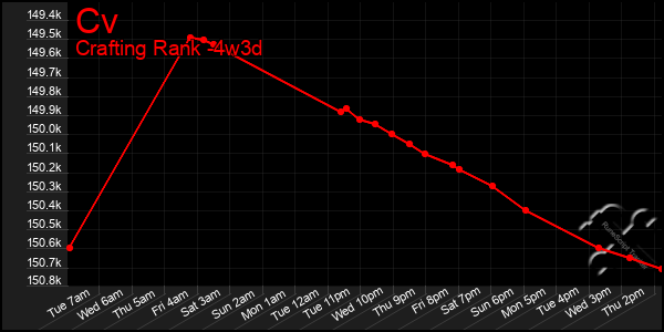 Last 31 Days Graph of Cv