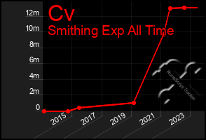 Total Graph of Cv