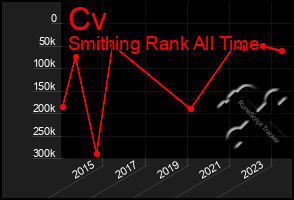 Total Graph of Cv