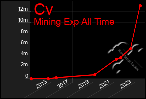 Total Graph of Cv