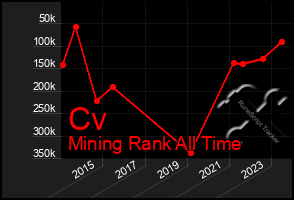 Total Graph of Cv