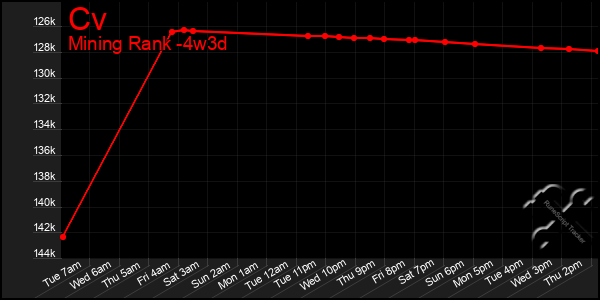 Last 31 Days Graph of Cv