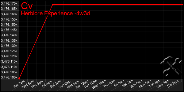 Last 31 Days Graph of Cv