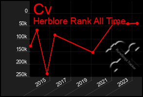 Total Graph of Cv