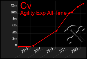 Total Graph of Cv