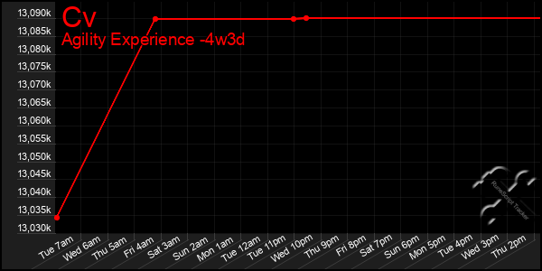 Last 31 Days Graph of Cv