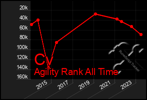 Total Graph of Cv