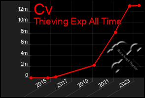 Total Graph of Cv