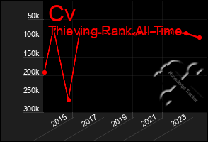 Total Graph of Cv