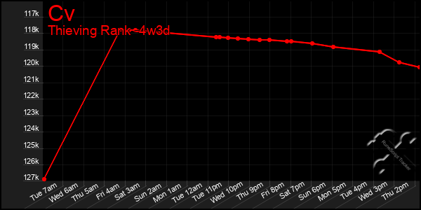 Last 31 Days Graph of Cv