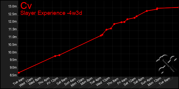 Last 31 Days Graph of Cv