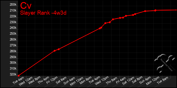 Last 31 Days Graph of Cv