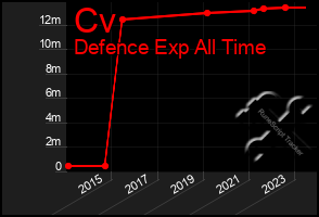 Total Graph of Cv