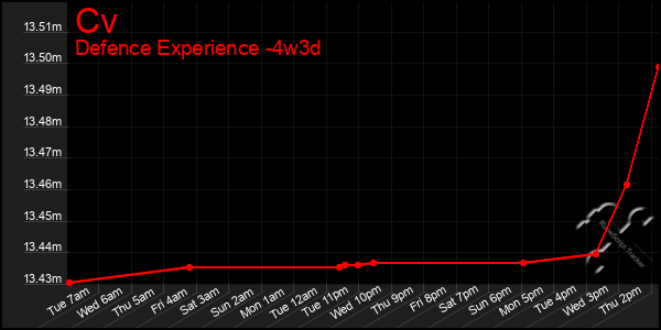 Last 31 Days Graph of Cv