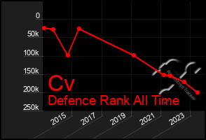 Total Graph of Cv