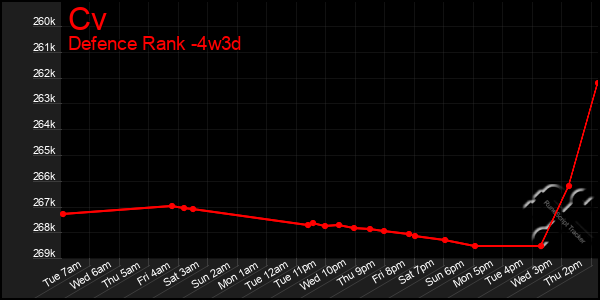 Last 31 Days Graph of Cv