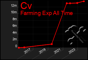 Total Graph of Cv