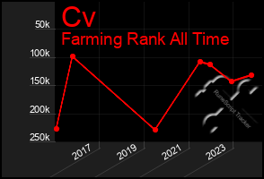 Total Graph of Cv