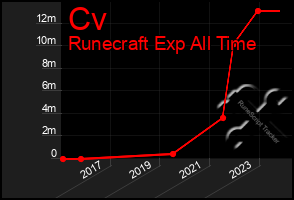 Total Graph of Cv