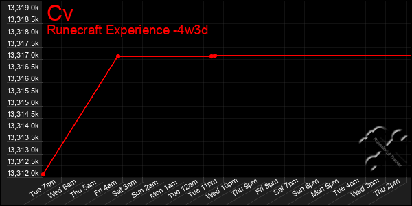 Last 31 Days Graph of Cv