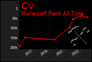 Total Graph of Cv