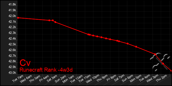 Last 31 Days Graph of Cv
