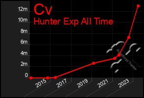 Total Graph of Cv