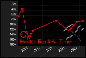 Total Graph of Cv