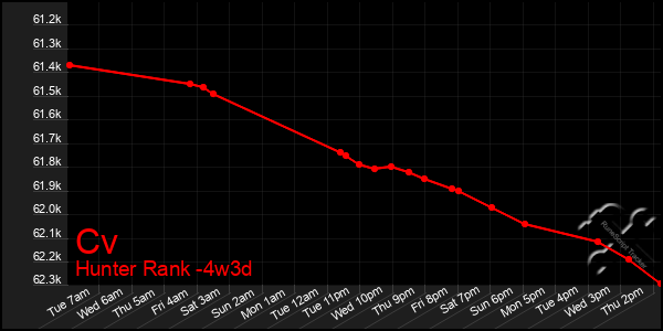 Last 31 Days Graph of Cv