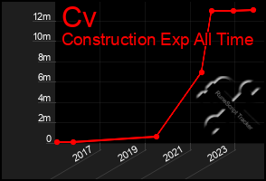 Total Graph of Cv