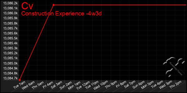 Last 31 Days Graph of Cv