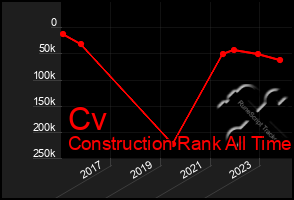 Total Graph of Cv