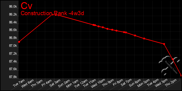 Last 31 Days Graph of Cv