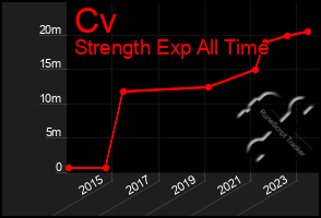 Total Graph of Cv