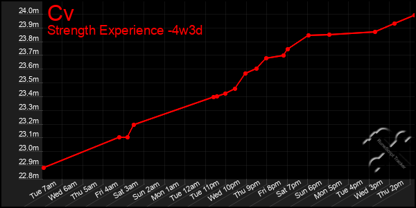 Last 31 Days Graph of Cv