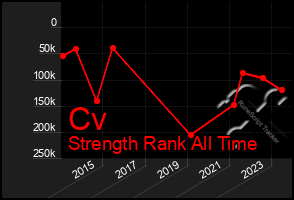 Total Graph of Cv