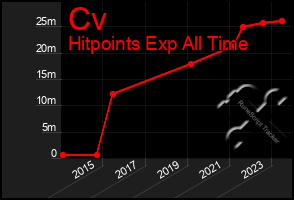 Total Graph of Cv