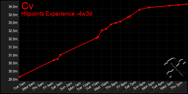 Last 31 Days Graph of Cv
