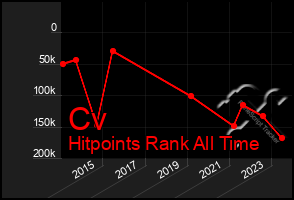 Total Graph of Cv