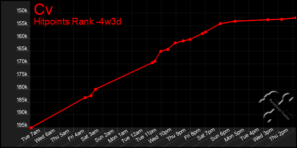 Last 31 Days Graph of Cv
