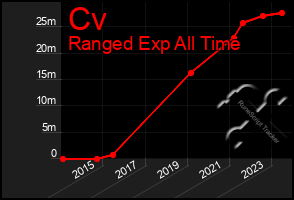 Total Graph of Cv