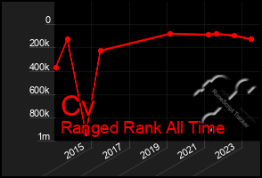 Total Graph of Cv