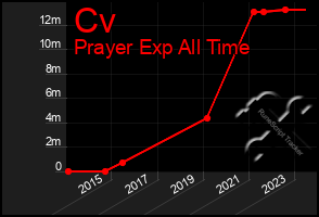 Total Graph of Cv