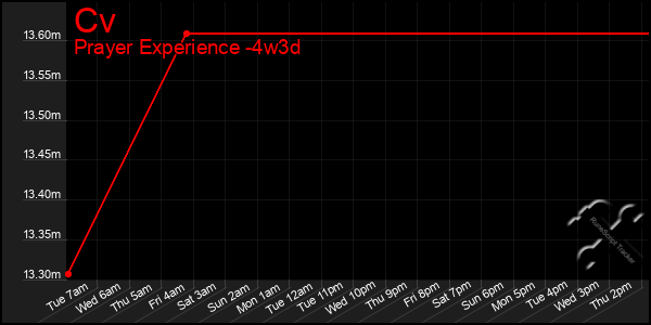 Last 31 Days Graph of Cv