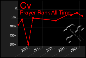 Total Graph of Cv