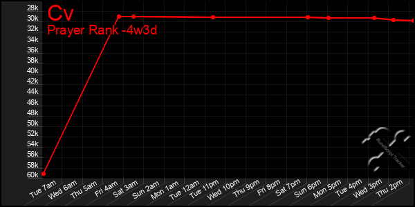 Last 31 Days Graph of Cv